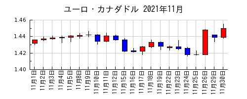 ユーロ・カナダドルの2021年11月のチャート