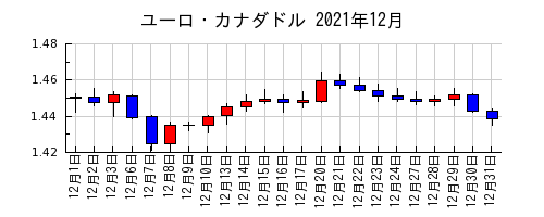 ユーロ・カナダドルの2021年12月のチャート