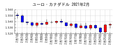 ユーロ・カナダドルの2021年2月のチャート