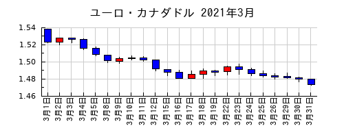 ユーロ・カナダドルの2021年3月のチャート