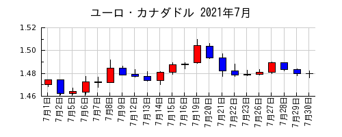 ユーロ・カナダドルの2021年7月のチャート
