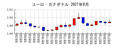 ユーロ・カナダドルの2021年8月のチャート