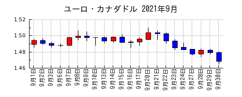 ユーロ・カナダドルの2021年9月のチャート