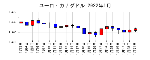 ユーロ・カナダドルの2022年1月のチャート