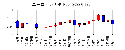 ユーロ・カナダドルの2022年10月のチャート