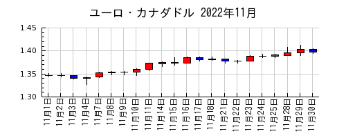 ユーロ・カナダドルの2022年11月のチャート