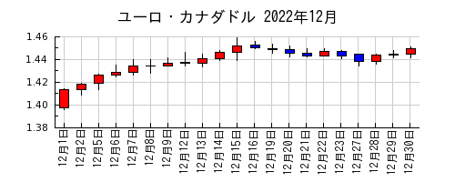 ユーロ・カナダドルの2022年12月のチャート