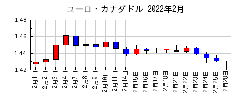 ユーロ・カナダドルの2022年2月のチャート