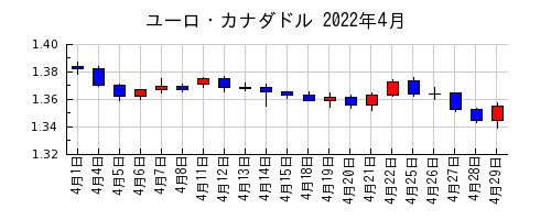 ユーロ・カナダドルの2022年4月のチャート