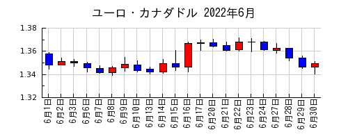 ユーロ・カナダドルの2022年6月のチャート