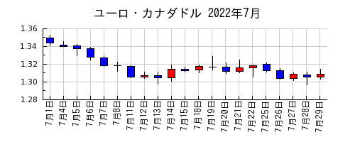 ユーロ・カナダドルの2022年7月のチャート