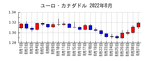 ユーロ・カナダドルの2022年8月のチャート