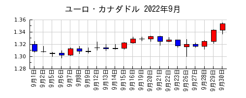 ユーロ・カナダドルの2022年9月のチャート