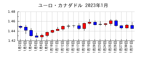 ユーロ・カナダドルの2023年1月のチャート