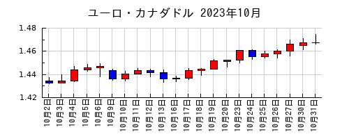 ユーロ・カナダドルの2023年10月のチャート