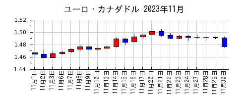 ユーロ・カナダドルの2023年11月のチャート
