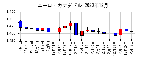 ユーロ・カナダドルの2023年12月のチャート