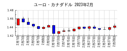 ユーロ・カナダドルの2023年2月のチャート