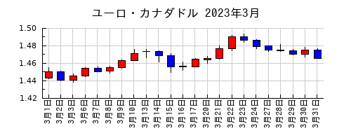 ユーロ・カナダドルの2023年3月のチャート