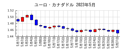 ユーロ・カナダドルの2023年5月のチャート