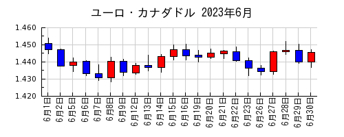 ユーロ・カナダドルの2023年6月のチャート