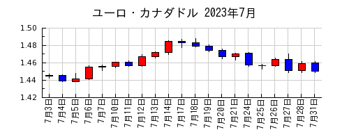 ユーロ・カナダドルの2023年7月のチャート