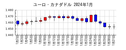ユーロ・カナダドルの2024年1月のチャート