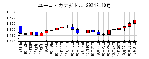 ユーロ・カナダドルの2024年10月のチャート
