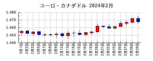 ユーロ・カナダドルの2024年2月のチャート