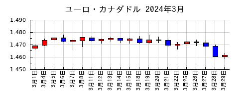 ユーロ・カナダドルの2024年3月のチャート