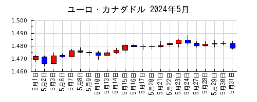 ユーロ・カナダドルの2024年5月のチャート
