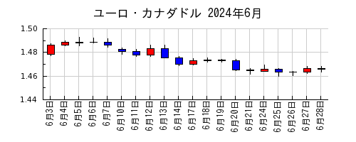 ユーロ・カナダドルの2024年6月のチャート