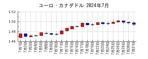 ユーロ・カナダドルの2024年7月のチャート
