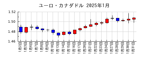 ユーロ・カナダドルの2025年1月のチャート