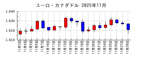 ユーロ・カナダドルの2025年11月のチャート