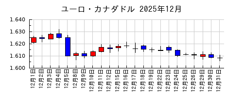 ユーロ・カナダドルの2025年12月のチャート