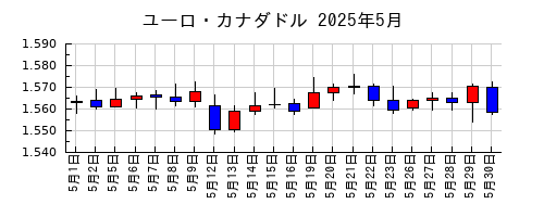 ユーロ・カナダドルの2025年5月のチャート