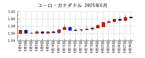 ユーロ・カナダドルの2025年6月のチャート