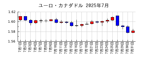 ユーロ・カナダドルの2025年7月のチャート