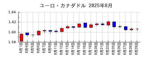 ユーロ・カナダドルの2025年8月のチャート
