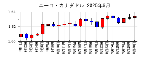 ユーロ・カナダドルの2025年9月のチャート