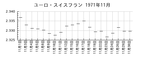 ユーロ・スイスフランの1971年11月のチャート