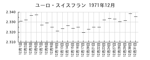 ユーロ・スイスフランの1971年12月のチャート