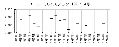 ユーロ・スイスフランの1971年4月のチャート