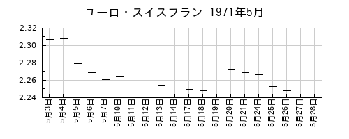 ユーロ・スイスフランの1971年5月のチャート