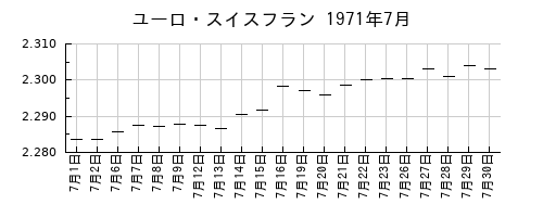 ユーロ・スイスフランの1971年7月のチャート