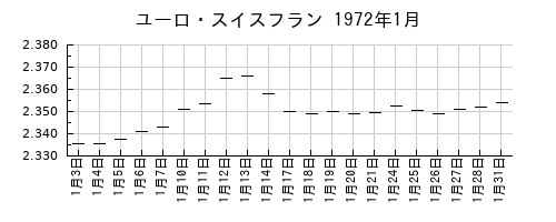 ユーロ・スイスフランの1972年1月のチャート