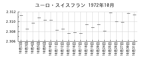 ユーロ・スイスフランの1972年10月のチャート