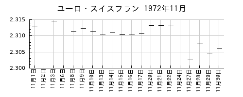 ユーロ・スイスフランの1972年11月のチャート