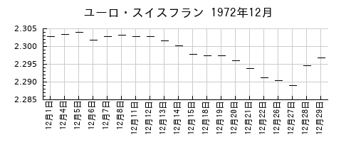 ユーロ・スイスフランの1972年12月のチャート